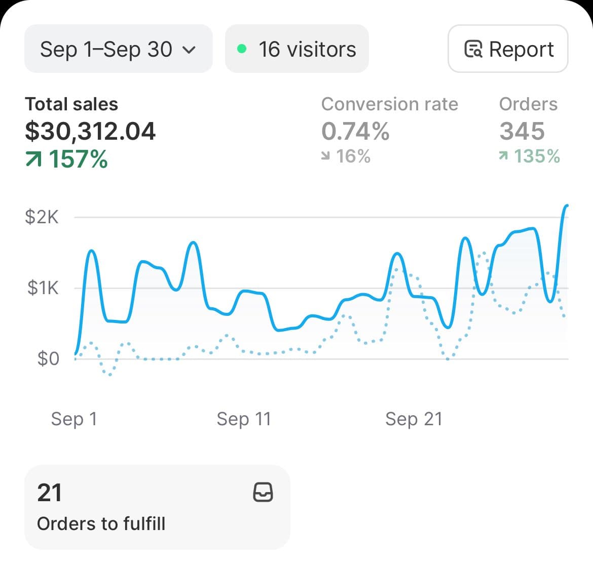 Merchant sales dashboard showing $30,312.04 in monthly volume
